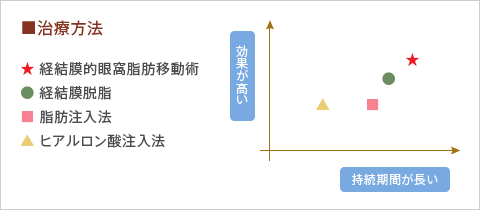 治療方法